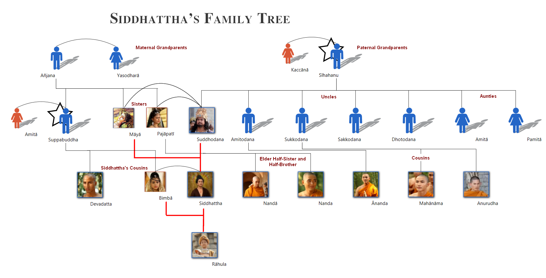 Siddhattha's Family Tree